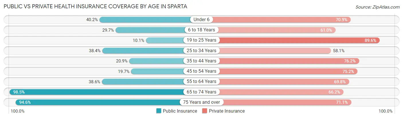 Public vs Private Health Insurance Coverage by Age in Sparta