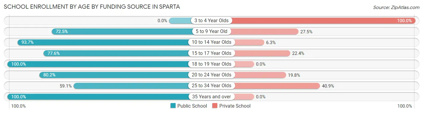 School Enrollment by Age by Funding Source in Sparta