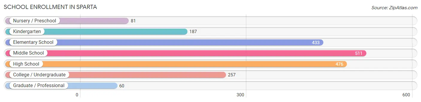 School Enrollment in Sparta