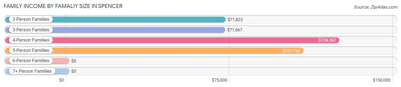 Family Income by Famaliy Size in Spencer