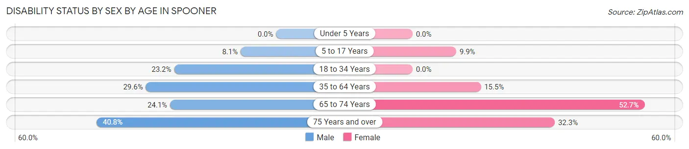 Disability Status by Sex by Age in Spooner