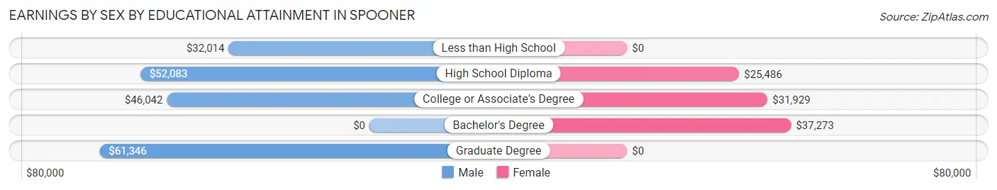 Earnings by Sex by Educational Attainment in Spooner