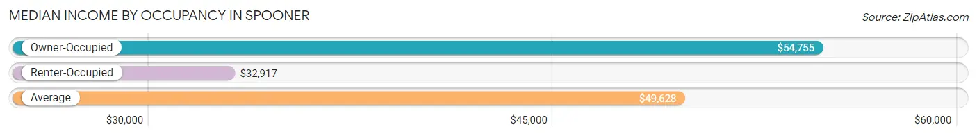 Median Income by Occupancy in Spooner