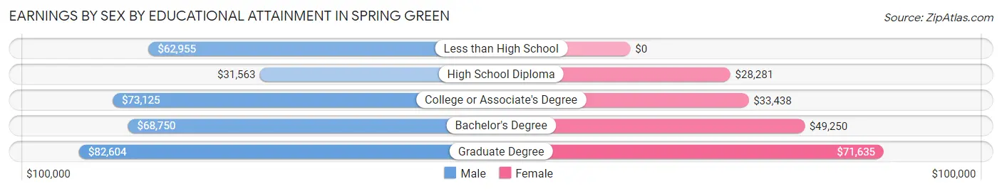 Earnings by Sex by Educational Attainment in Spring Green