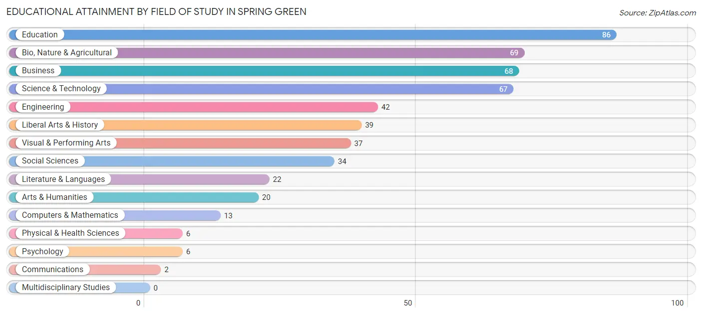 Educational Attainment by Field of Study in Spring Green