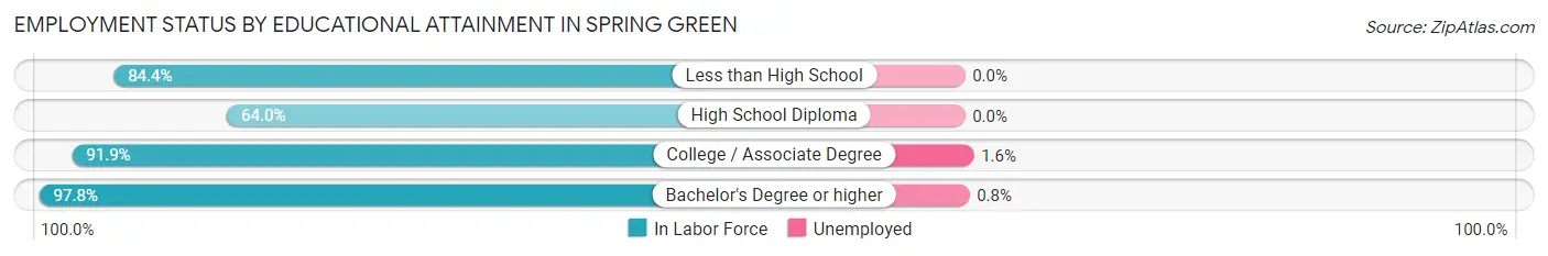 Employment Status by Educational Attainment in Spring Green