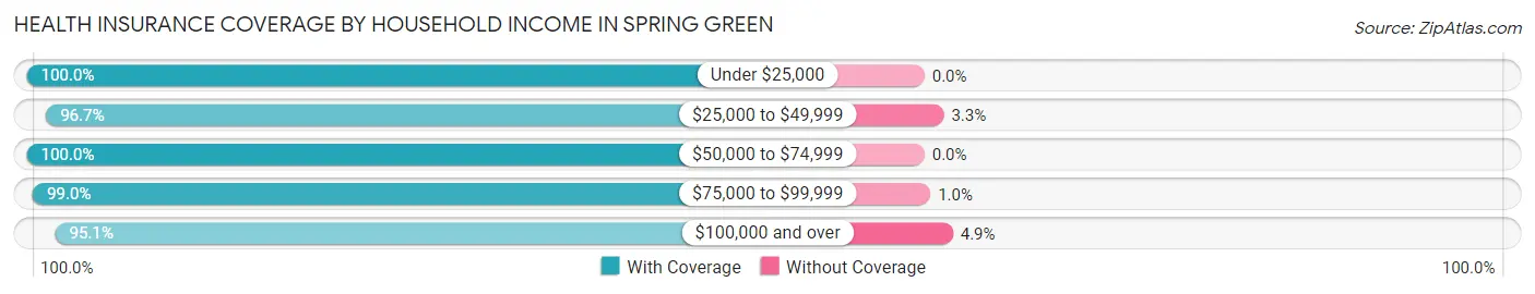 Health Insurance Coverage by Household Income in Spring Green