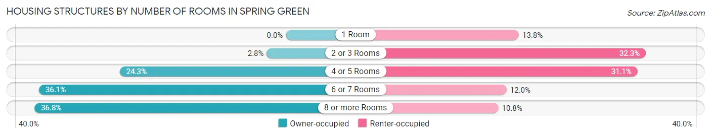 Housing Structures by Number of Rooms in Spring Green