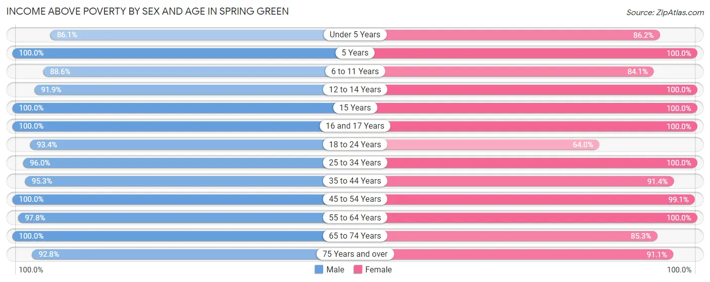 Income Above Poverty by Sex and Age in Spring Green