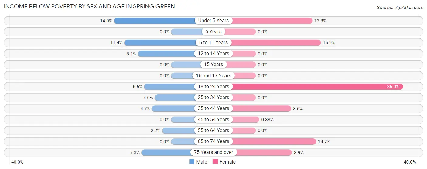 Income Below Poverty by Sex and Age in Spring Green