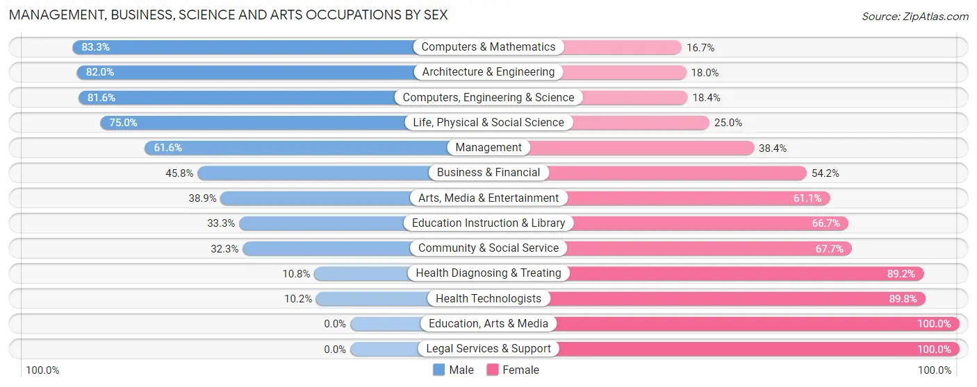 Management, Business, Science and Arts Occupations by Sex in Spring Green