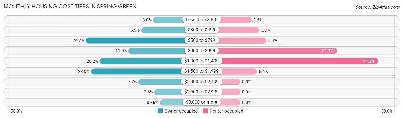 Monthly Housing Cost Tiers in Spring Green