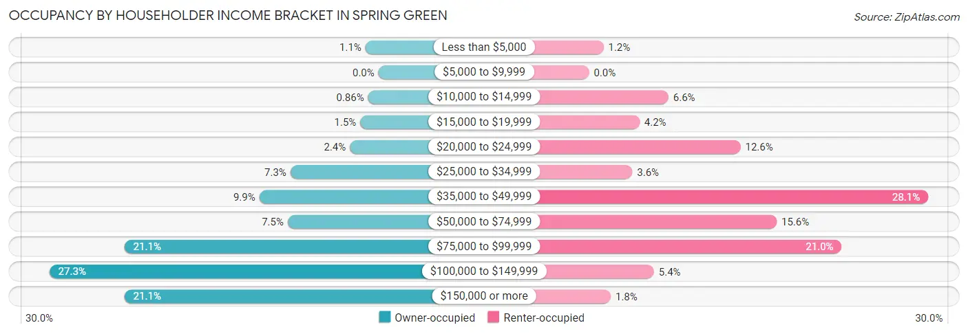 Occupancy by Householder Income Bracket in Spring Green