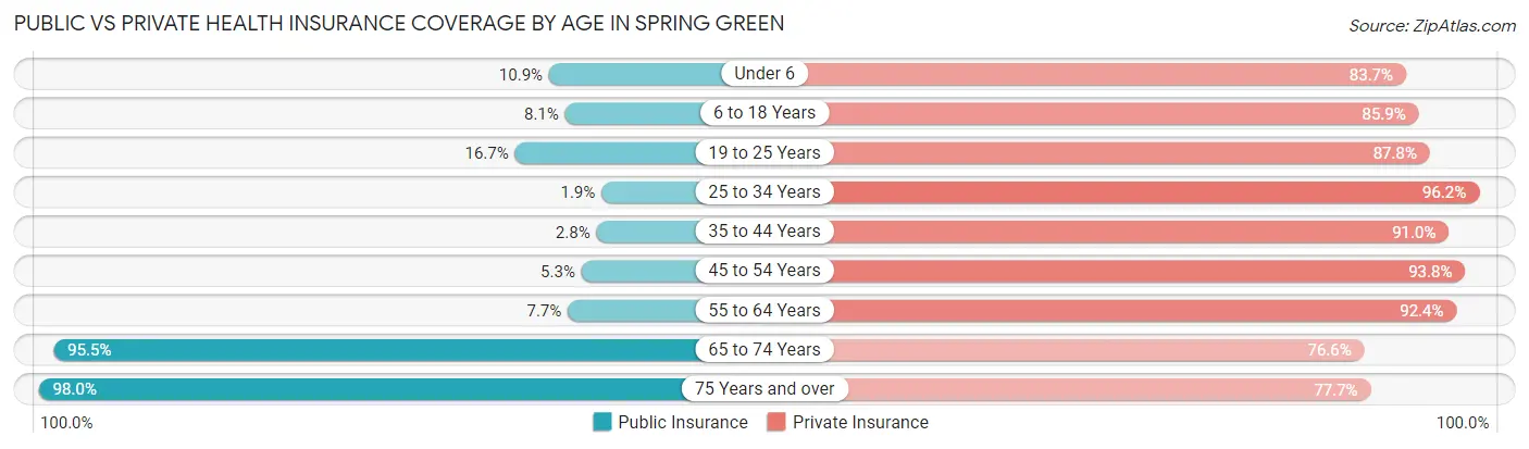 Public vs Private Health Insurance Coverage by Age in Spring Green