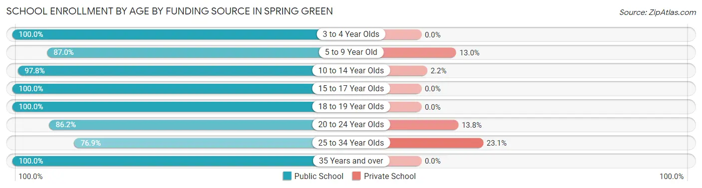 School Enrollment by Age by Funding Source in Spring Green