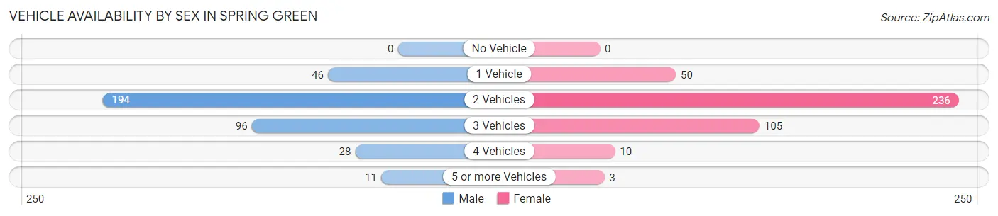 Vehicle Availability by Sex in Spring Green