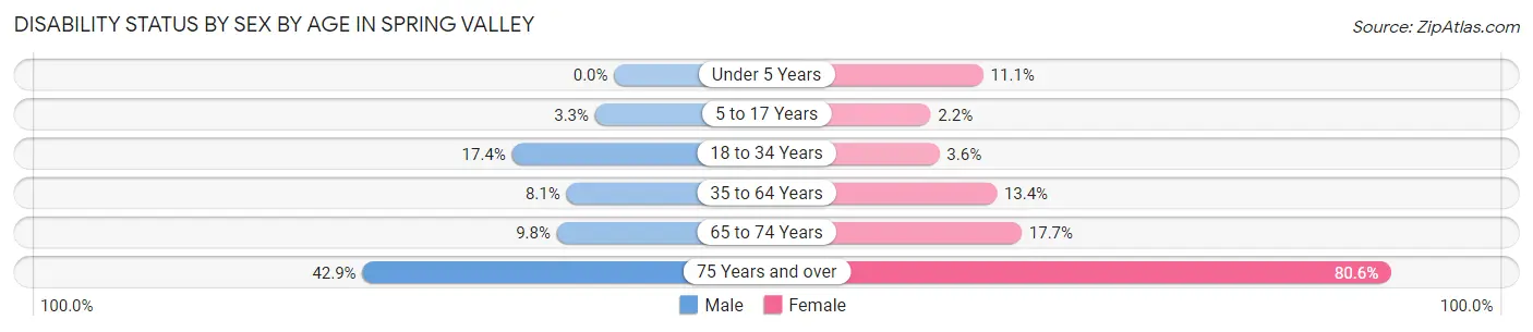 Disability Status by Sex by Age in Spring Valley