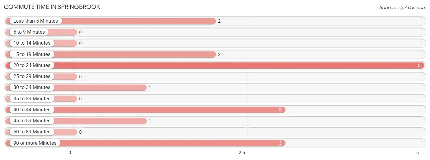 Commute Time in Springbrook