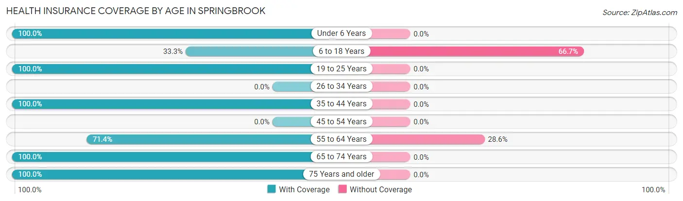 Health Insurance Coverage by Age in Springbrook