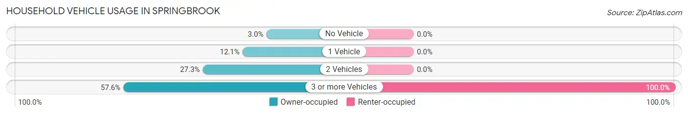 Household Vehicle Usage in Springbrook