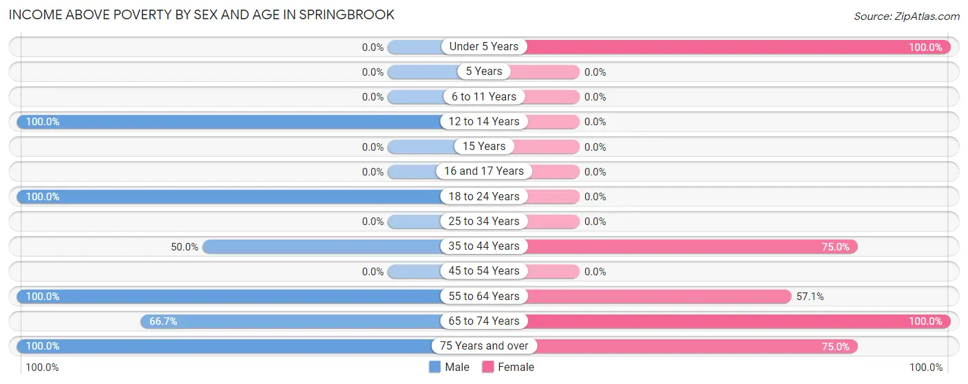 Income Above Poverty by Sex and Age in Springbrook