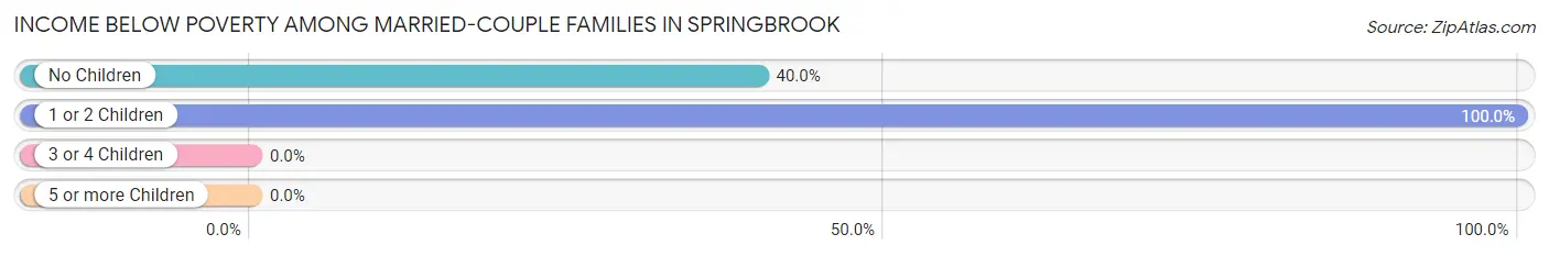 Income Below Poverty Among Married-Couple Families in Springbrook