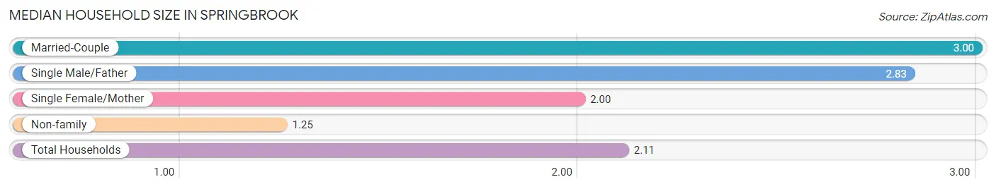 Median Household Size in Springbrook