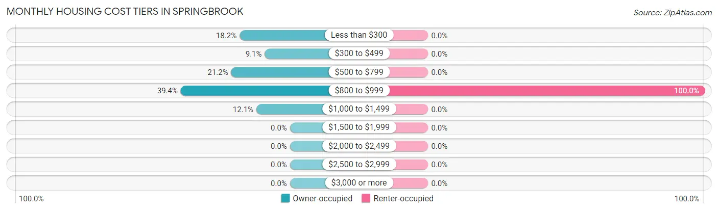 Monthly Housing Cost Tiers in Springbrook