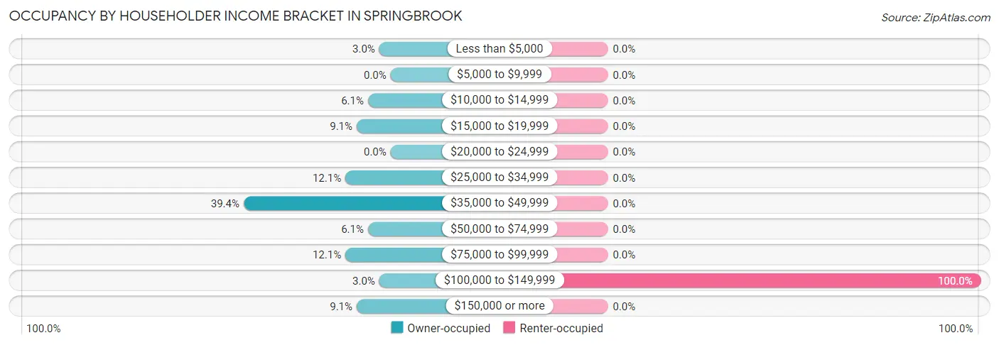 Occupancy by Householder Income Bracket in Springbrook