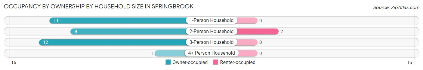 Occupancy by Ownership by Household Size in Springbrook