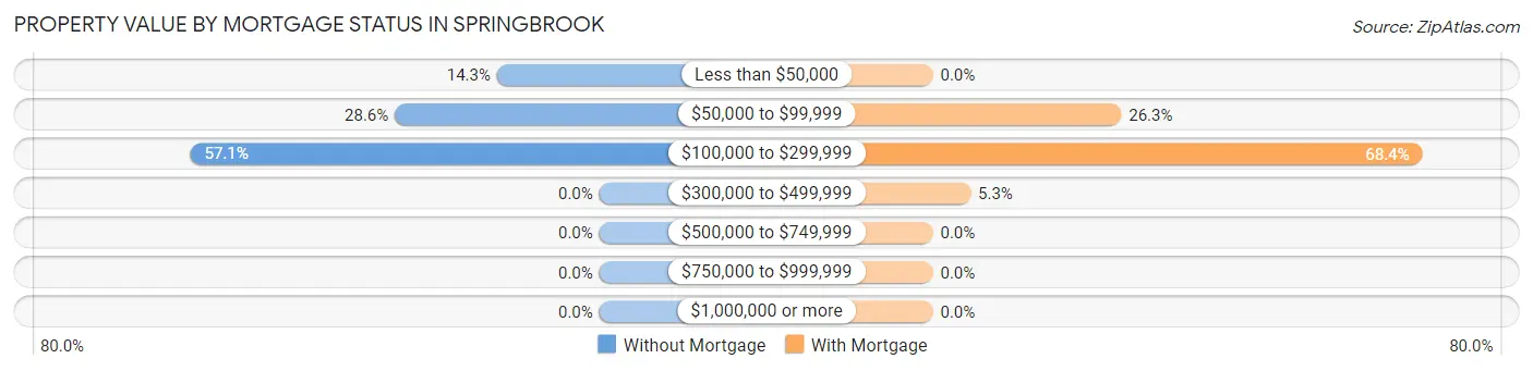 Property Value by Mortgage Status in Springbrook
