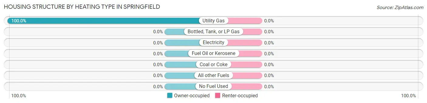 Housing Structure by Heating Type in Springfield