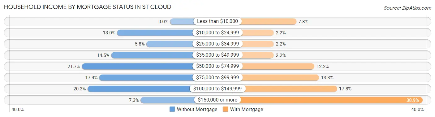 Household Income by Mortgage Status in St Cloud