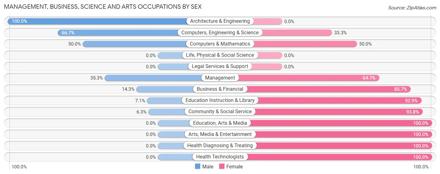 Management, Business, Science and Arts Occupations by Sex in St Cloud