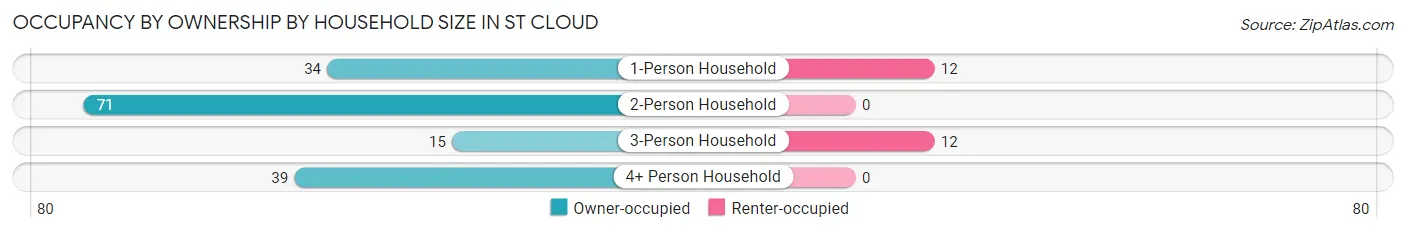 Occupancy by Ownership by Household Size in St Cloud