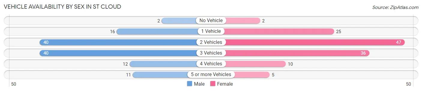 Vehicle Availability by Sex in St Cloud