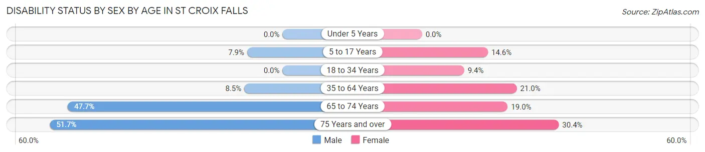 Disability Status by Sex by Age in St Croix Falls