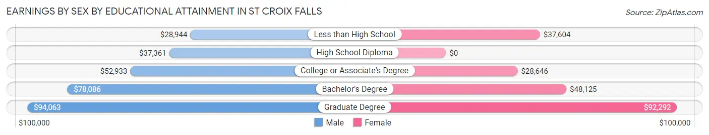 Earnings by Sex by Educational Attainment in St Croix Falls