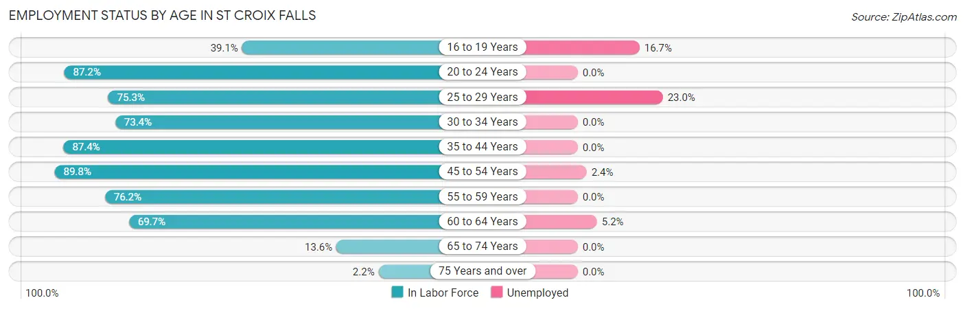 Employment Status by Age in St Croix Falls