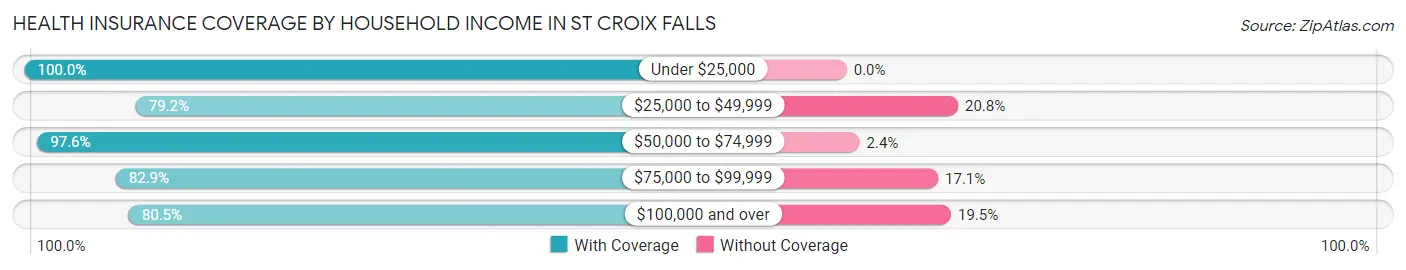 Health Insurance Coverage by Household Income in St Croix Falls