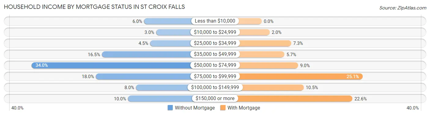 Household Income by Mortgage Status in St Croix Falls