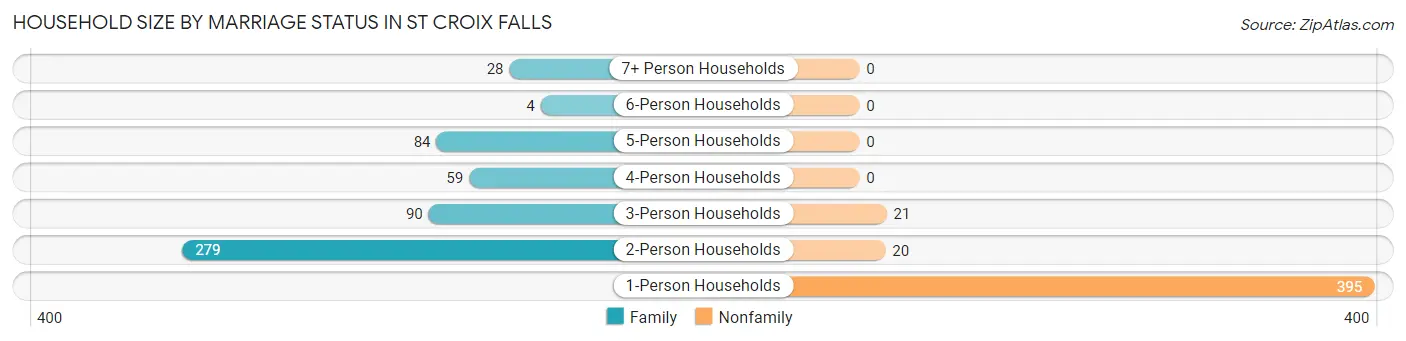 Household Size by Marriage Status in St Croix Falls