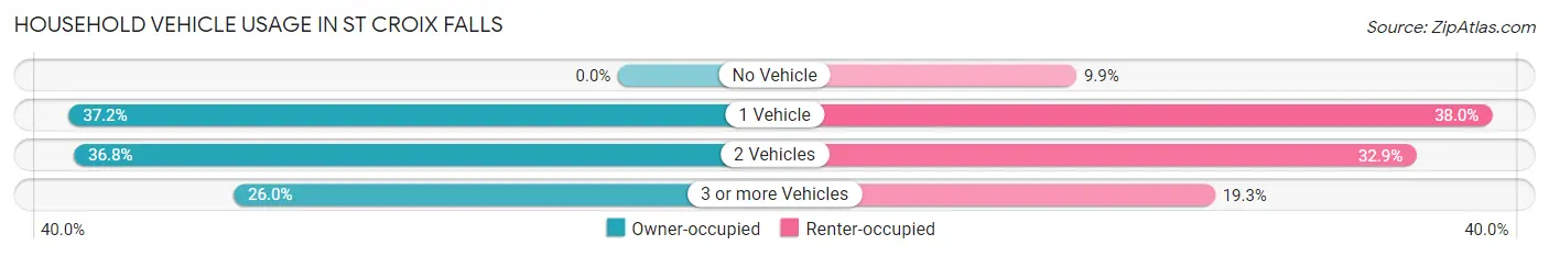 Household Vehicle Usage in St Croix Falls