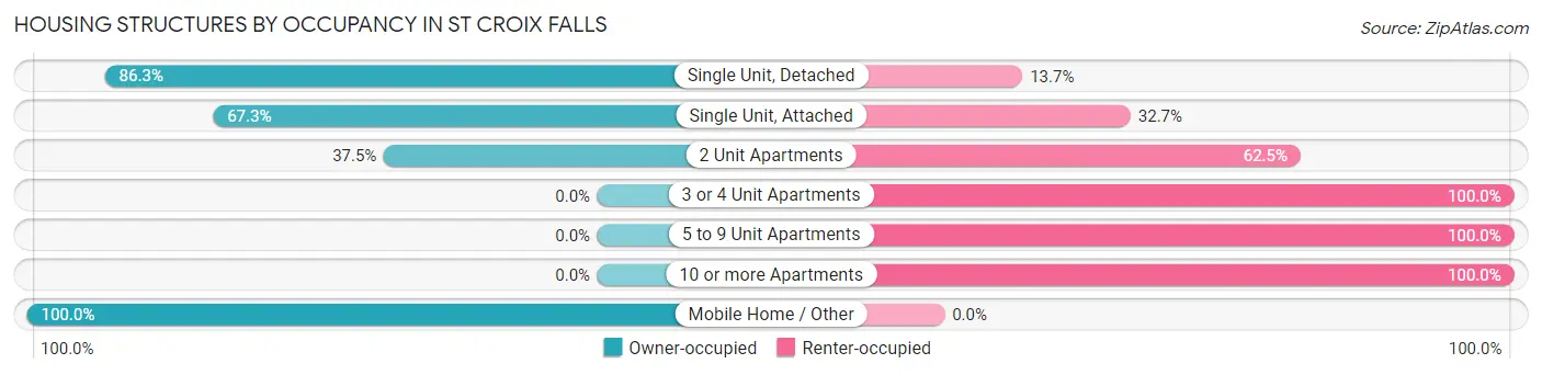 Housing Structures by Occupancy in St Croix Falls