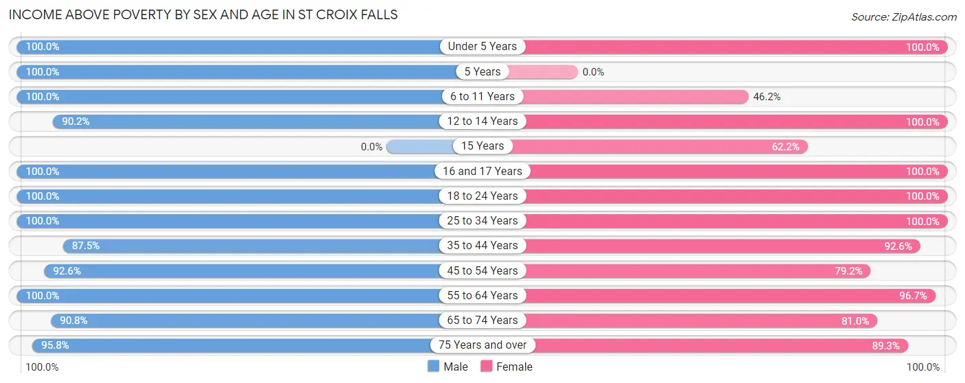 Income Above Poverty by Sex and Age in St Croix Falls