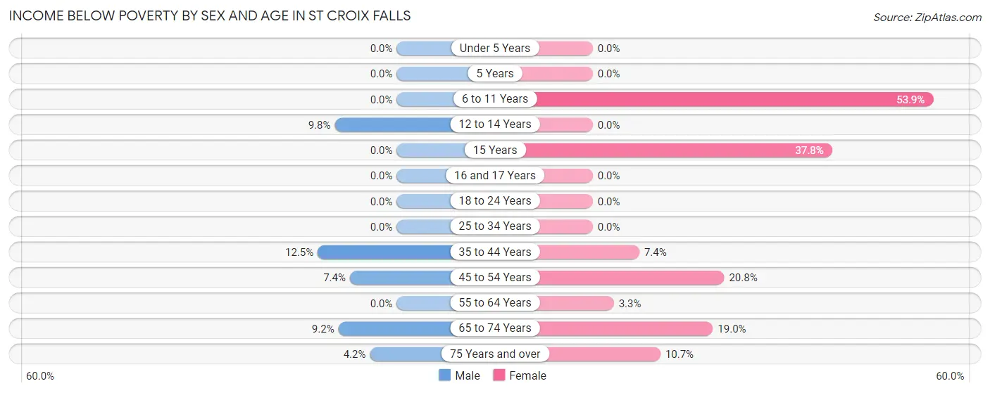 Income Below Poverty by Sex and Age in St Croix Falls
