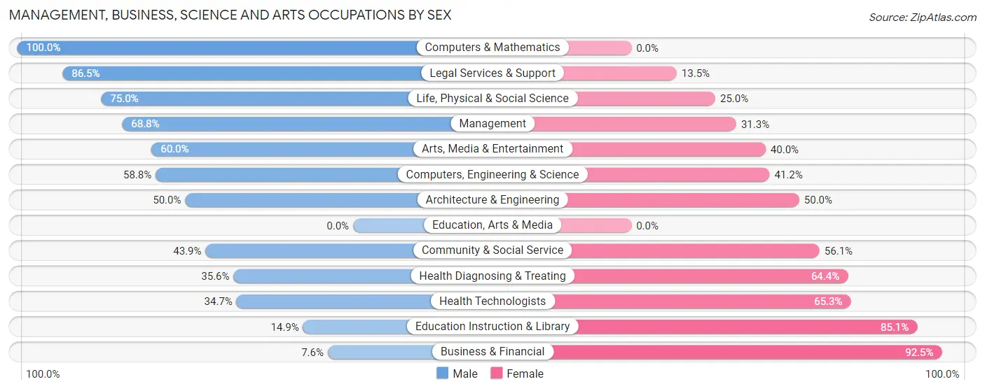 Management, Business, Science and Arts Occupations by Sex in St Croix Falls