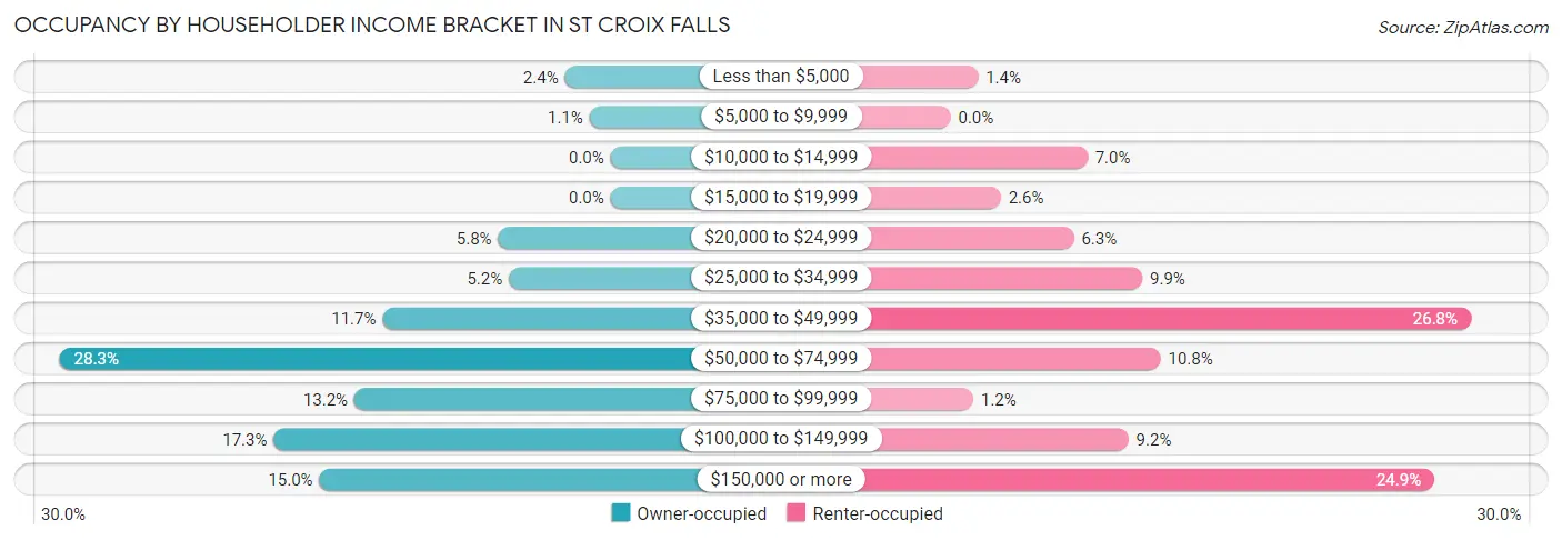 Occupancy by Householder Income Bracket in St Croix Falls