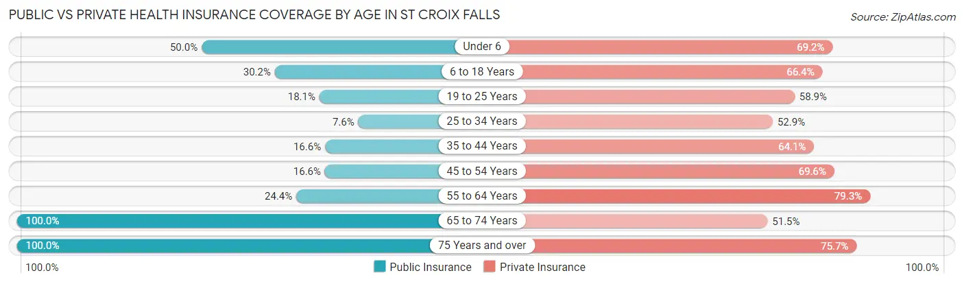 Public vs Private Health Insurance Coverage by Age in St Croix Falls