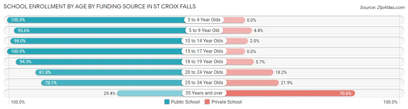 School Enrollment by Age by Funding Source in St Croix Falls